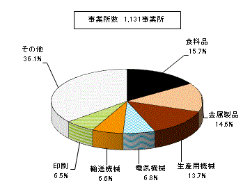 業種別事業所数を表した円柱グラフ。事業所数1,131事業所。食料品15.7%、金属製品14.6%、生産用機械13.7%、電気機械6.8%、輸送機械6.6%、印刷6.5%、その他36.1%