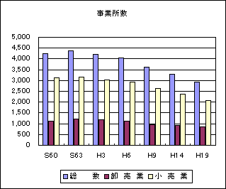 昭和60年から平成19年までの事業所の総数と、卸売業・小売業の事業所数の棒グラフ