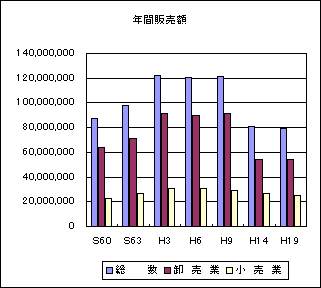 昭和60年から平成19年までの年間販売額の総数と、卸売業・小売業の年間販売額の棒グラフ