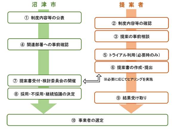 制度のフロー図 【1】制度内容等の公表(沼津市)【2】制度内容等の確認(提案者)【3】提案の事前相談(提案者)【4】関連部署への事前確認(沼津市)【5】トライアル利用(必要時のみ)(提案者)【6】提案書の作成・提出※必要に応じヒアリングを実施(提案者)【7】提案書受付・検討委員会の開催(沼津市)【8】採用・不採用・継続協議の決定(沼津市)【9】結果受取り(提案者)【10】事業者の募集・選定(沼津市、提案者)