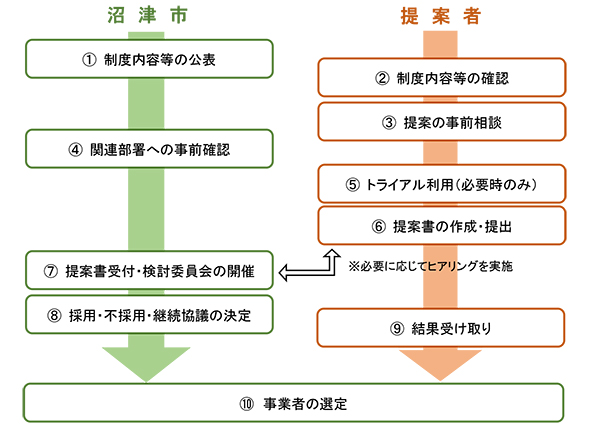 制度のフロー図　【1】制度内容等の公表（沼津市）【2】制度内容等の確認（提案者）【3】提案の事前相談（提案者）【4】関連部署への事前確認（沼津市）【5】トライアル利用（必要時のみ）（提案者）【6】提案書の作成・提出※必要に応じヒアリングを実施（提案者）【7】提案書受付・検討委員会の開催（沼津市）【8】採用・不採用・継続協議の決定（沼津市）【9】結果受取り（提案者）【10】事業者の募集・選定（沼津市、提案者）