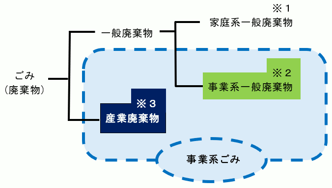 事業系ごみの区分図