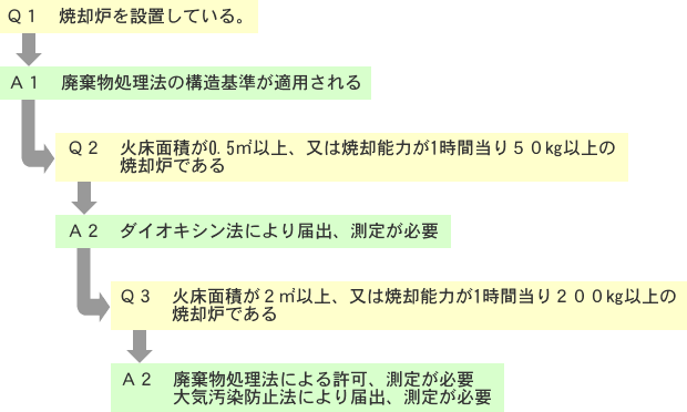 焼却炉に適用される法律区分