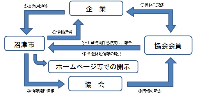 （公社）静岡県宅地建物取引業協会との連携によるサポートイメージ図