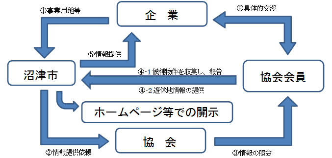 (公社)静岡県宅地建物取引業協会との連携によるサポートイメージ図