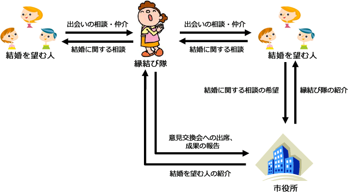 縁結び隊・結婚を望む人・市役所の関係図