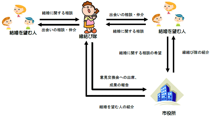 縁結び隊イメージ図（縁結び隊・結婚を望む人・市役所の関係図）