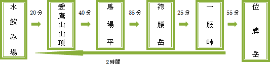 【水飲み場~位牌岳ルート(往復)】水飲み場→(20分)愛鷹山山頂→(40分)馬場平→(35分)袴腰岳→(25分)一服峠→(55分)位牌岳→(2時間)水飲み場
