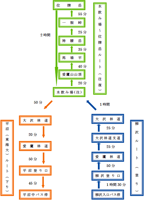 【柳沢ルート（登り）】柳沢入口バス停→（1時間30分）柳沢登り口→（50分）愛鷹林道→（25分）大沢林道支道→（25分）大沢林道→（1時間）【水飲み場～位牌岳ルート（往復）】水飲み場（注）→（20分）愛鷹山山頂→（40分）馬場平→（35分）袴腰岳→（25分）→一服峠→（55分）位牌岳→（2時間）水飲み場（注）→（50分）【平沼（東海大）ルート（下り）】大沢林道→（20分）愛鷹林道→（50分）平沼登り口→（45分）→平沼中バス停