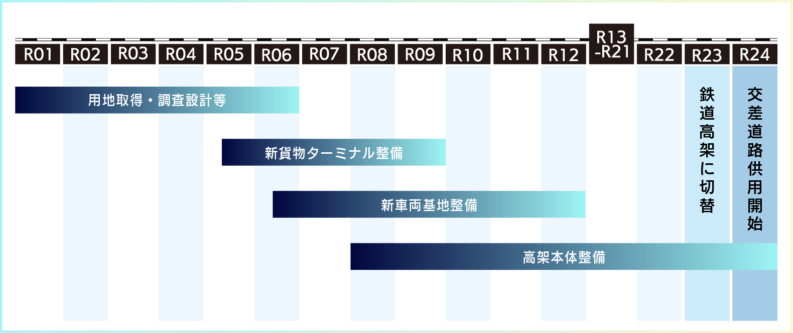 鉄道高架事業のスケジュール