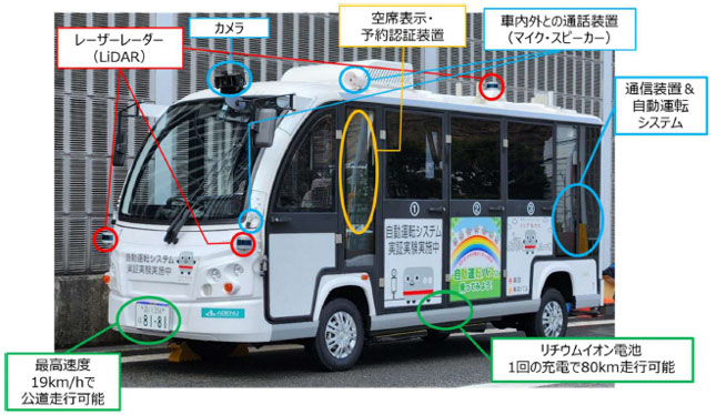 自動運転車両詳細説明【レーザーレーダー（LiDAR）、カメラ、空席表示・予約認証装置、社内外との通話装置（マイク・スピーカー）、通信装置&自動運転システム、最高速度19キロメートル/時間で行動走行可能、リチウムイオン電池　1回の充電で80キロメートル走行可能】