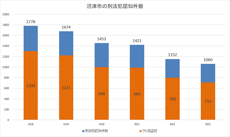 沼津市の刑法犯認知件数グラフ　【平成28年：刑法犯認知件数　1,778件、うち窃盗犯　1,299件】【平成29年：刑法犯認知件数　1,674件、うち窃盗犯　1,221件】【平成30年：刑法犯認知件数　1,453件、うち窃盗犯　998件】【令和元年：刑法犯認知件数　1,421件、うち窃盗犯　989件】【令和2年：刑法犯認知件数　1,152件、うち窃盗犯　798件】【令和3年：刑法犯認知件数　1,060件、うち窃盗犯　710件】