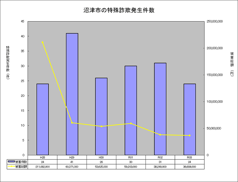 沼津市の特殊詐欺発生件数グラフ 【平成28年:被害件数 24件、被害総額 211,082,000円】【平成29年:被害件数 41件、被害総額 60,371,000円】【平成30年:被害件数 26件、被害総額 53,625,000円】【令和元年:被害件数 30件、被害総額 59,203,000円】【令和2年:被害件数 31件、被害総額 38,240,000円】【令和3年:被害件数 24件、被害総額 36,684,000円】