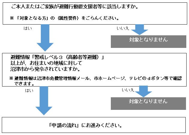 補助対象者確認フロー画像