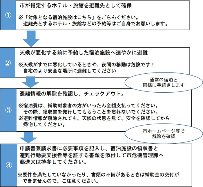 申請の流れイメージ画像