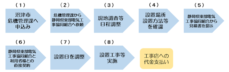 申込みの流れ (1)沼津市危機管理課へ申込み→(2)危機管理課から静岡県東部電気工事協同組合へ依頼→(3)現地調査等日程調整→(4)設置場所設置方法等を確認→(5)静岡県東部電気工事協同組合から見積書を提示→(6)静岡県東部電気工事協同組合と利用者様との直接契約→(7)設置日を調成→(8)設置工事等実施→工事店への代金支払い