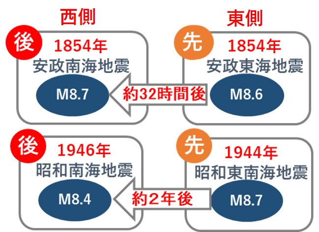 地震連動（2年後、32時間後）のイメージ画像