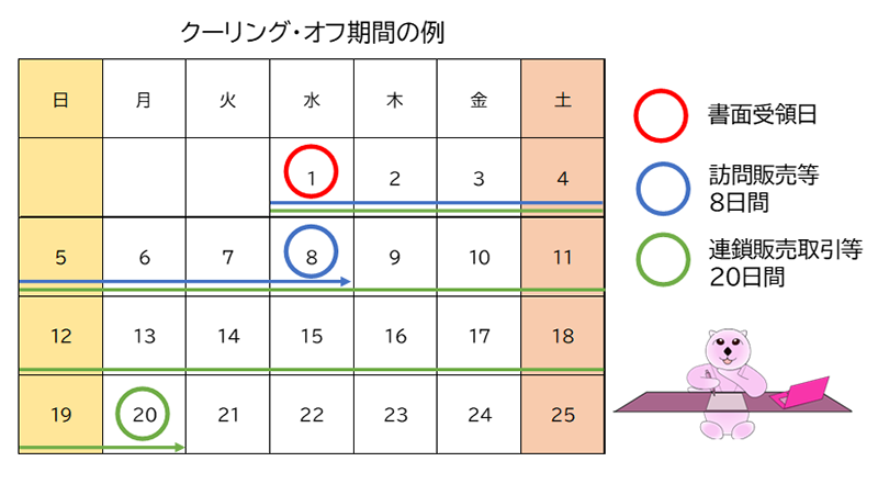クーリングオフ期間の例