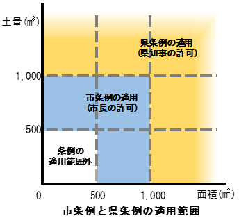市条例と県条例の適用範囲
