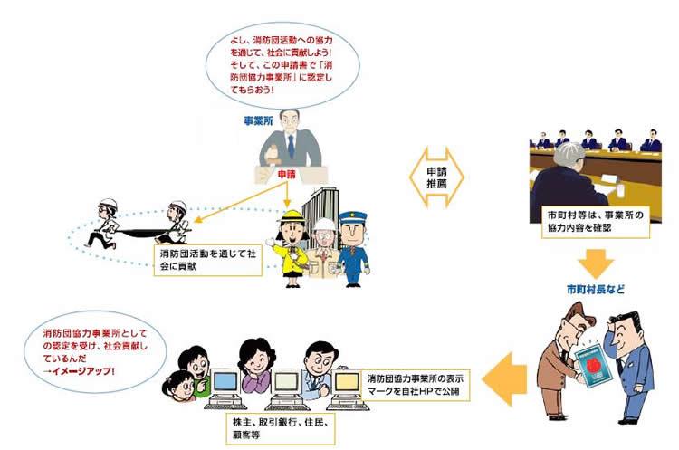 表示証の申請から交付までのイメージ図