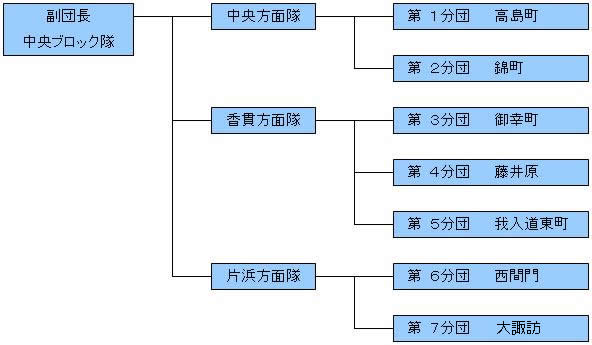 中央ブロック隊組織図