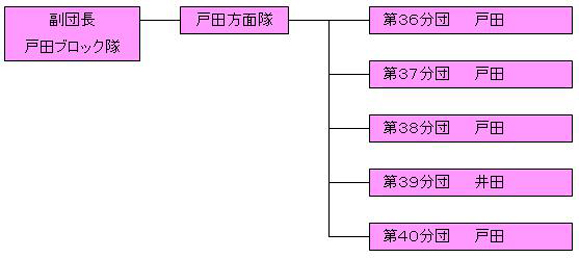 戸田ブロック隊組織図