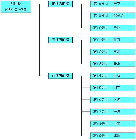 南部ブロック隊組織図