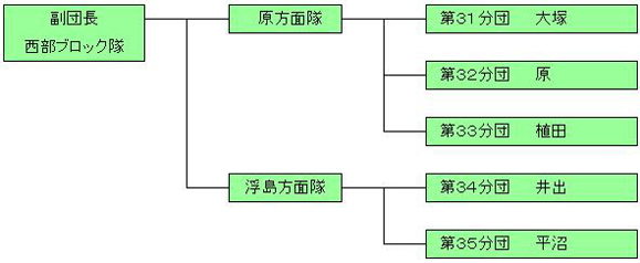 西部ブロック隊組織図