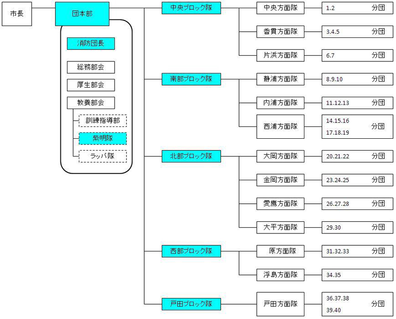 消防団 組織図