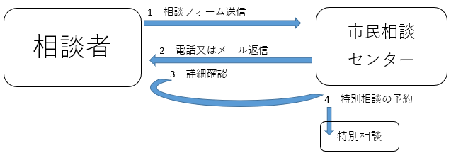 インターネットによる相談受付の流れの図