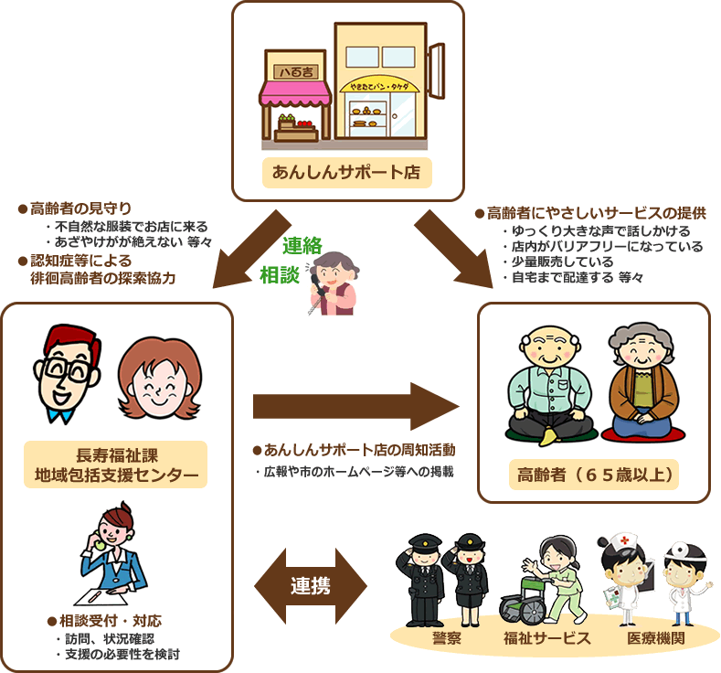 あんしんサポート店の役割図（あんしんサポート店と長寿福祉課地域包括支援センター（警察・福祉サービス・医療機関の連携）と高齢者の関係）