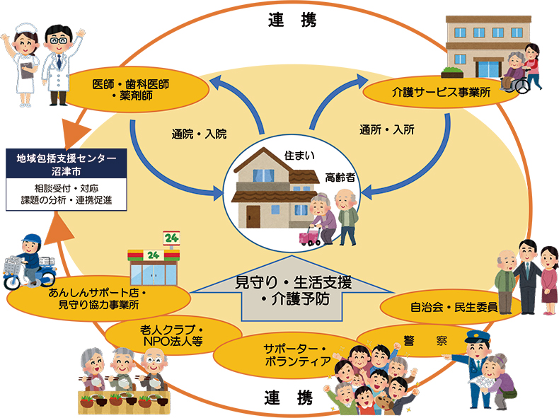 地域包括ケアシステムの体制図