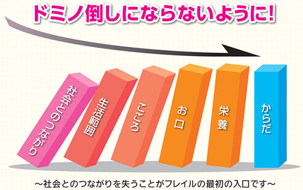 「社会とのつながり」「生活範囲」「こころ」「お口」「栄養」「からだ」ドミノ倒しにならないように! 社会とのつながりを失うことがフレイルの最初の入口です。