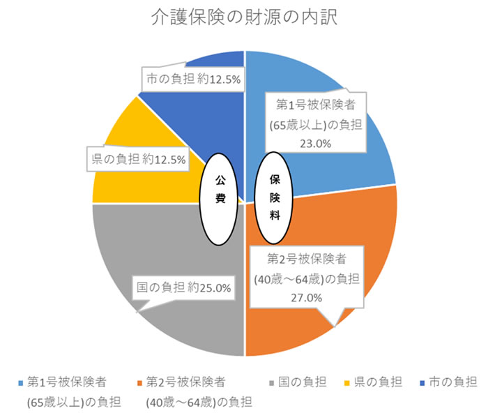 介護保険の財源の内訳