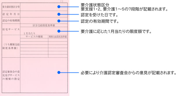 介護保険被保険者証2面の説明 要介護状態区分等(要介護状態区分 要支援1・2、要介護1~5の7段階が記載されます。)、認定年月日(認定を受けた日です。)、認定の有効期間(認定の有効期間です。)区分支給限度基準額(要介護に応じた1月当たりの限度額です。)、認定審査会の意見及びサービスの種類の指定(必要により介護認定審査会からの意見が記載されます。)