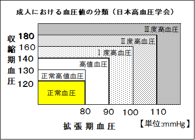 標準 血圧 20代の血圧の正常値と平均値と目標値まとめ ｜