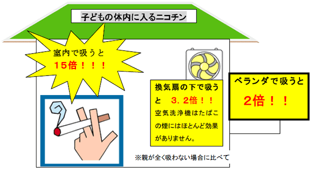 こどもの体内に入るニコチン（親が全く吸わない場合に比べて、室内で吸うと15倍！！！換気扇の下で吸うと3.2倍！！ベランダで吸うと2倍！！）