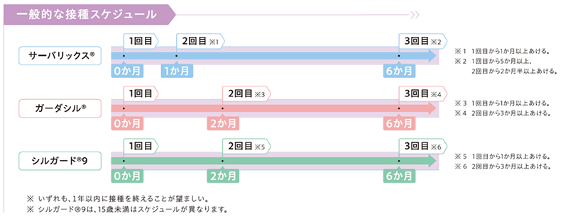 HPVワクチン 一般的な接種スケジュール