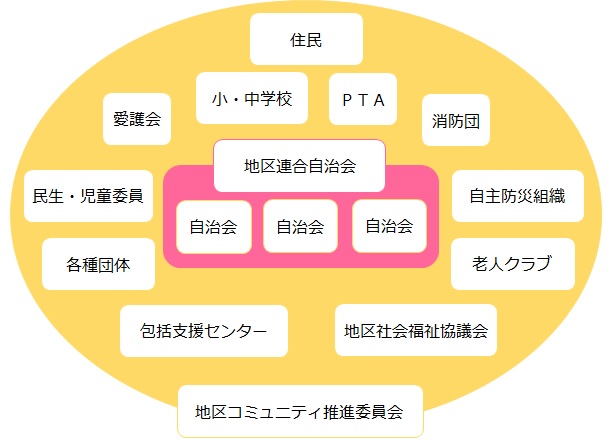 各自治会を核にした地区コミュニティ推進委員会のイメージ図