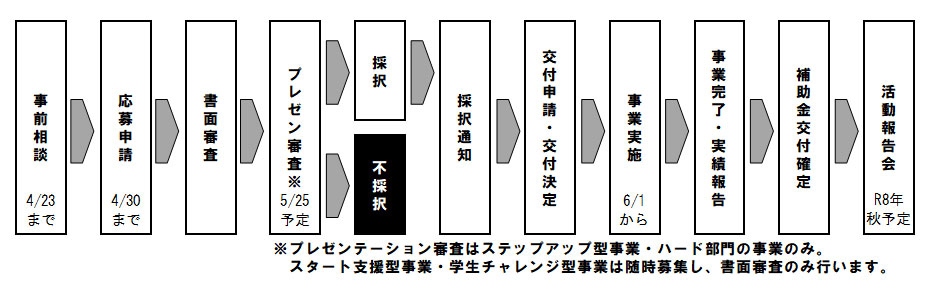 事業の審査の流れ　事前相談（4月23日まで）→応募申請（4月30日まで）→書類審査→プレゼン審査（5月26日予定）※プレゼンテーション審査はステップアップ型事業・ハード部門の事業のみ。スタート支援型事業・学生チャレンジ型事業は随時募集し、書面審査のみ行います。→採択、不採択→採択通知→交付申請・交付決定→事業実施（6月1日から）→事業完了・実績報告→補助金交付確定→活動報告会（令和7年秋予定）