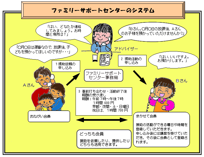 ファミリーサポートセンターのシステム 図表 1.援助依頼の申し込み(おねがい会員からファミリーサポートセンター事務局へ)2.援助活動の申し込み(ファミリーサポートセンター事務局からまかせて会員へ)3.事前打ち合わせ・活動終了後、報酬の受け渡し 報酬:7時~19時 1時間600円、早朝・夜間・土曜日・日曜日・祝日 1時間700円(おねがい会員とまかせて会員間) どっちも会員は援助を依頼したり、提供したりどちらも活用できます。