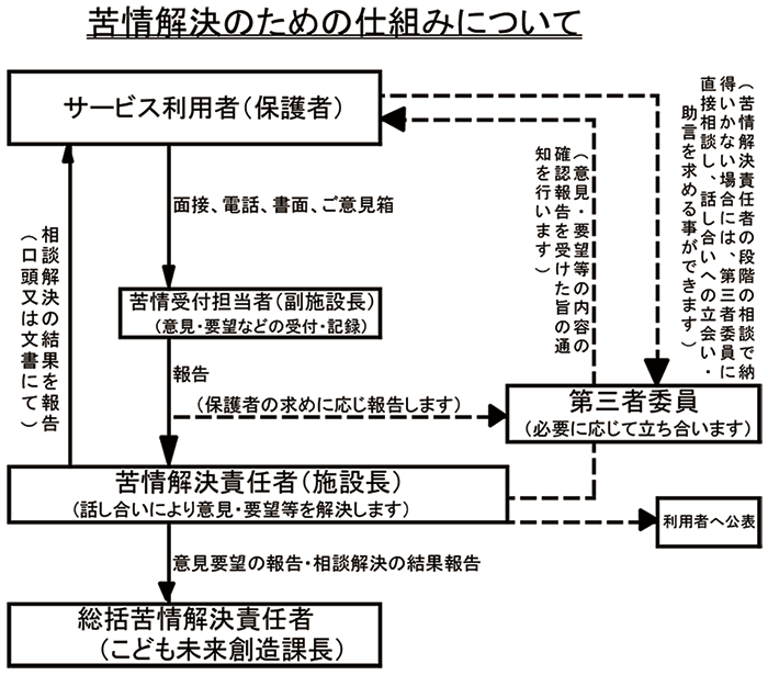 苦情解決のための仕組みについて