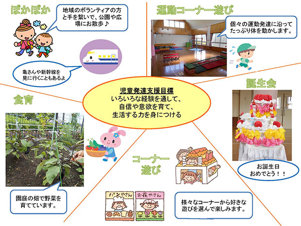 ぽかぽか(地域のボランティアの方と手を繋いで、公園や広場にお散歩)、運動コーナー遊び、誕生会、コーナー遊び、食育 児児童発達支援目標:いろいろな経験を通して、自信や意欲を育て、生活する力を身につける