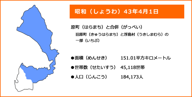 昭和43年4月1日　原町と合併　旧原町と浮島村の一部