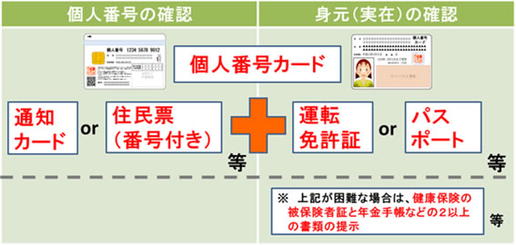 本人確認時の必要書類例