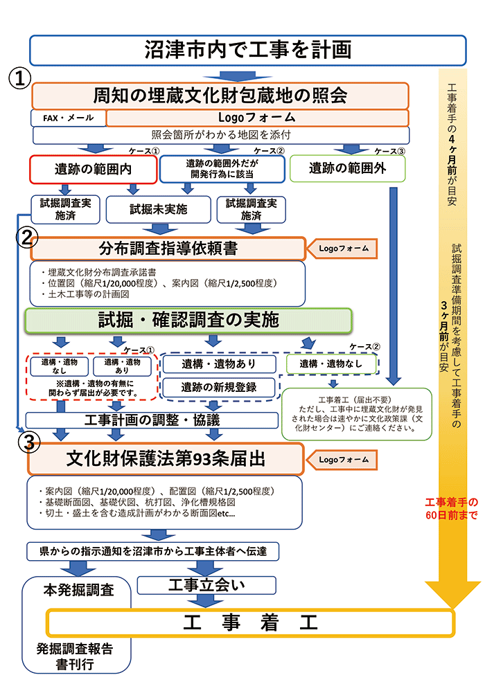 工事着工までの流れのフローチャート
