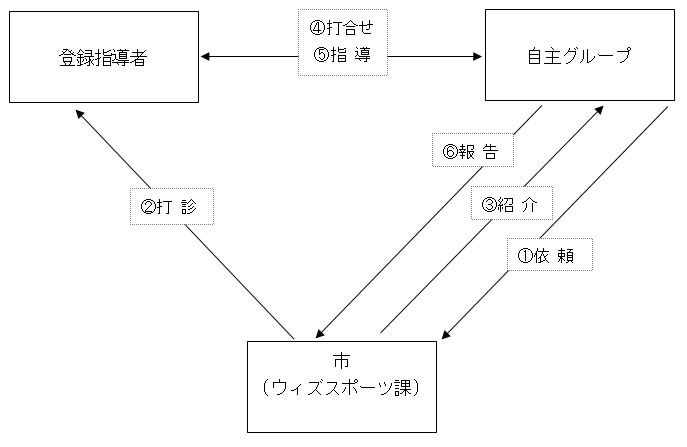 指導者紹介の流れイメージ図