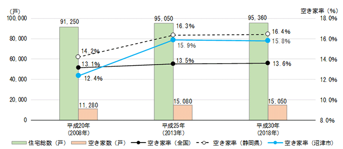 平成20年から平成30年　住宅総数及び空き家数、空き家率の推移（住宅総数、空き家数、空き家率（全国・静岡県・沼津市））グラフ