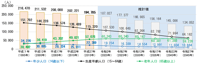 平成7年から令和27年　年齢階層別の人口の推移及び将来見通し（年少人口、生産年齢人口、老年人口）グラフ