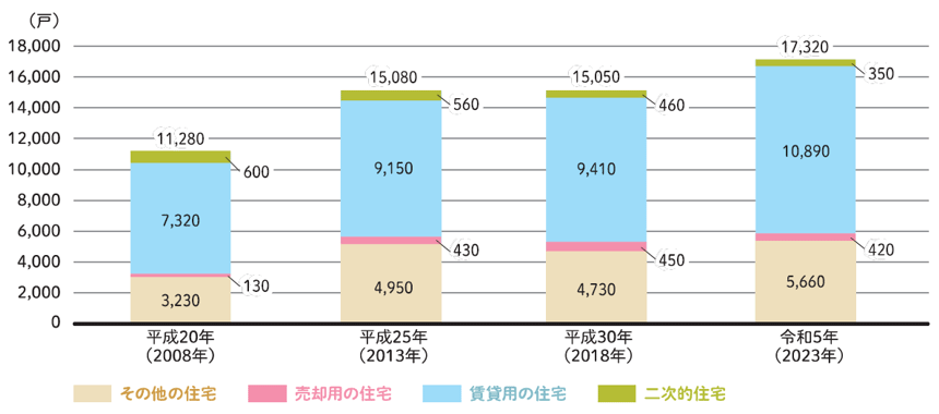 平成20年から令和5年 空き家数と空き家種類別の推移(その他の住宅、売却用の住宅、賃貸用の住宅、二次的住宅)グラフ